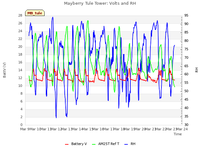 plot of Mayberry Tule Tower: Volts and RH