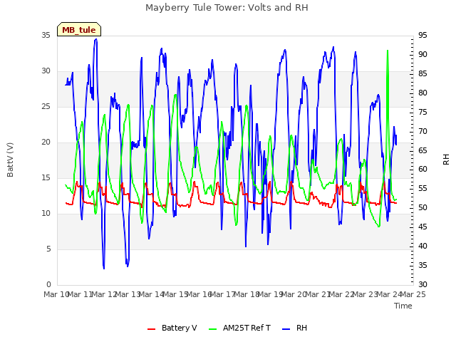 plot of Mayberry Tule Tower: Volts and RH