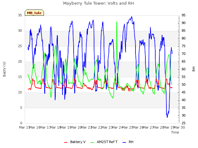 plot of Mayberry Tule Tower: Volts and RH