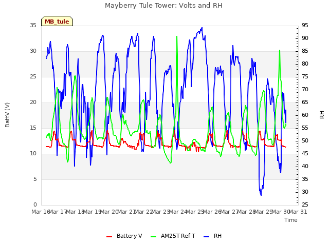 plot of Mayberry Tule Tower: Volts and RH