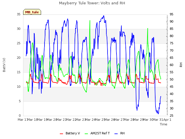 plot of Mayberry Tule Tower: Volts and RH