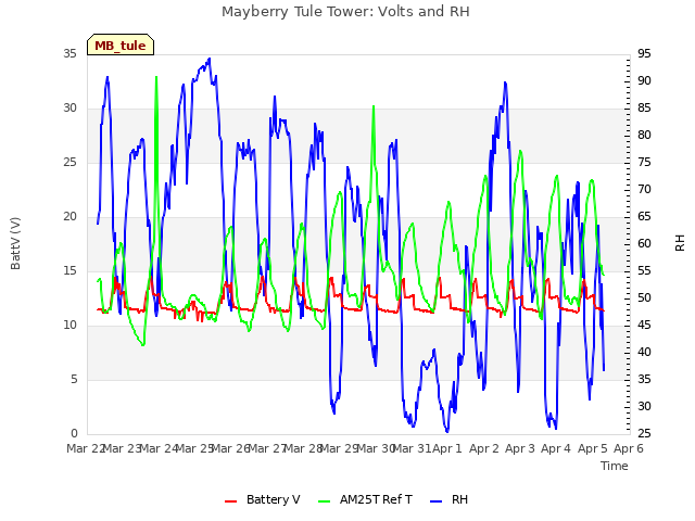 plot of Mayberry Tule Tower: Volts and RH