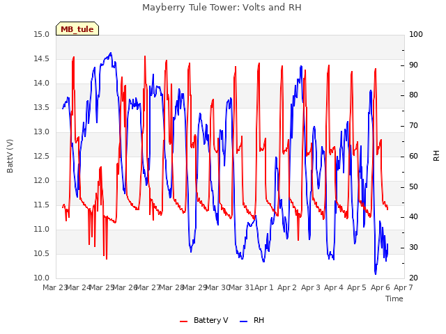 plot of Mayberry Tule Tower: Volts and RH