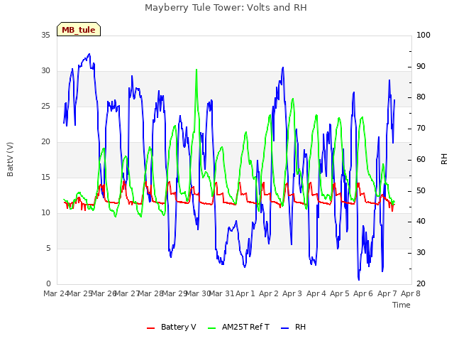 plot of Mayberry Tule Tower: Volts and RH