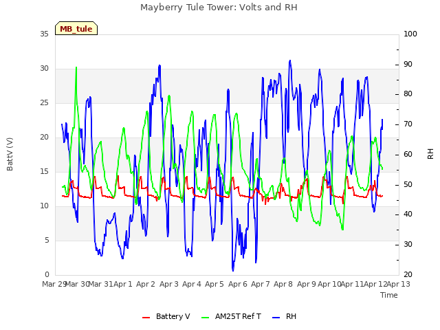 plot of Mayberry Tule Tower: Volts and RH