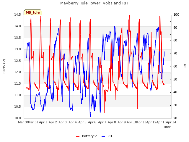 plot of Mayberry Tule Tower: Volts and RH