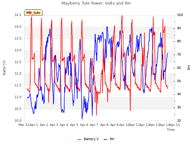 plot of Mayberry Tule Tower: Volts and RH