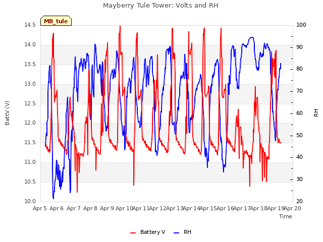 plot of Mayberry Tule Tower: Volts and RH