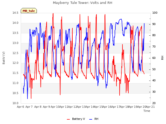 plot of Mayberry Tule Tower: Volts and RH