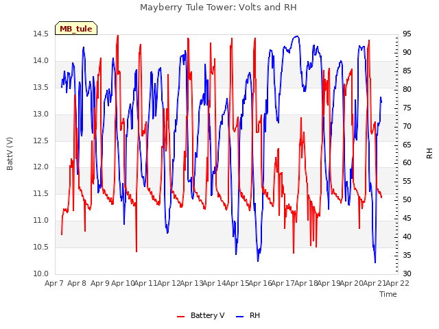 plot of Mayberry Tule Tower: Volts and RH