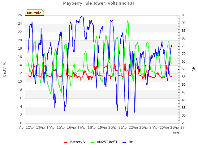 plot of Mayberry Tule Tower: Volts and RH