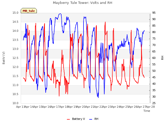 plot of Mayberry Tule Tower: Volts and RH