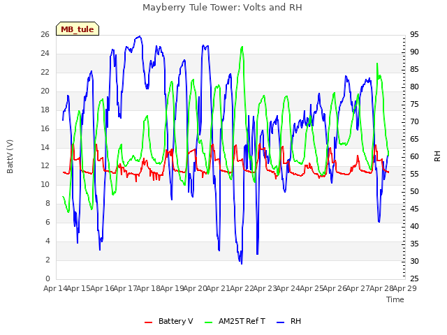 plot of Mayberry Tule Tower: Volts and RH