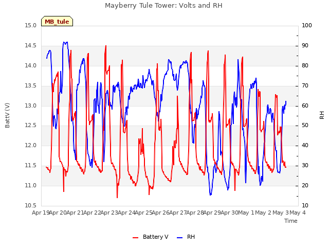 plot of Mayberry Tule Tower: Volts and RH