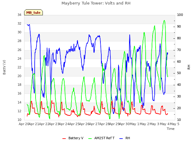 plot of Mayberry Tule Tower: Volts and RH