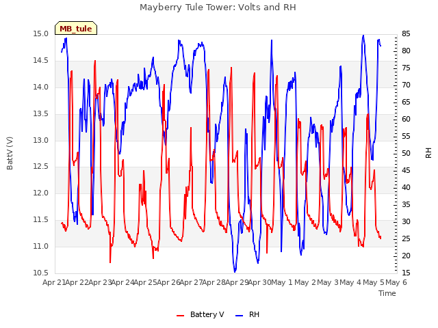 plot of Mayberry Tule Tower: Volts and RH