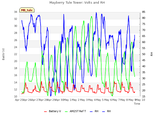 plot of Mayberry Tule Tower: Volts and RH