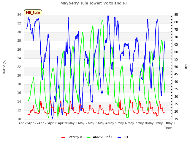 plot of Mayberry Tule Tower: Volts and RH