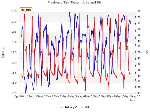 plot of Mayberry Tule Tower: Volts and RH