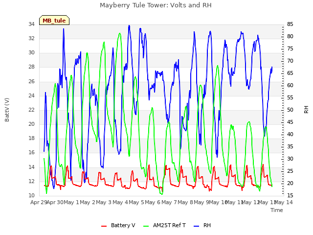 plot of Mayberry Tule Tower: Volts and RH