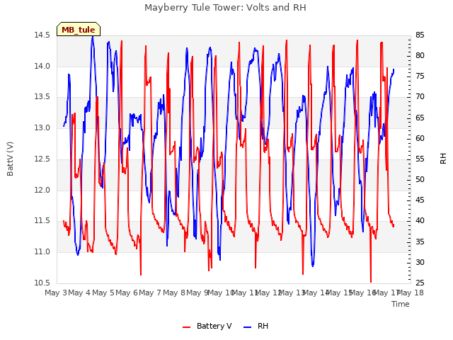 plot of Mayberry Tule Tower: Volts and RH