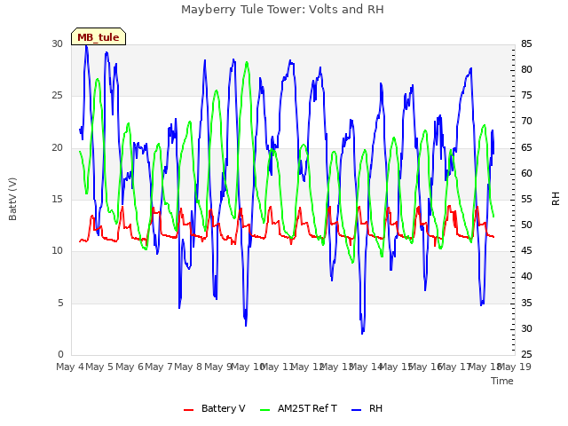 plot of Mayberry Tule Tower: Volts and RH