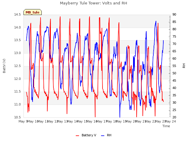 plot of Mayberry Tule Tower: Volts and RH