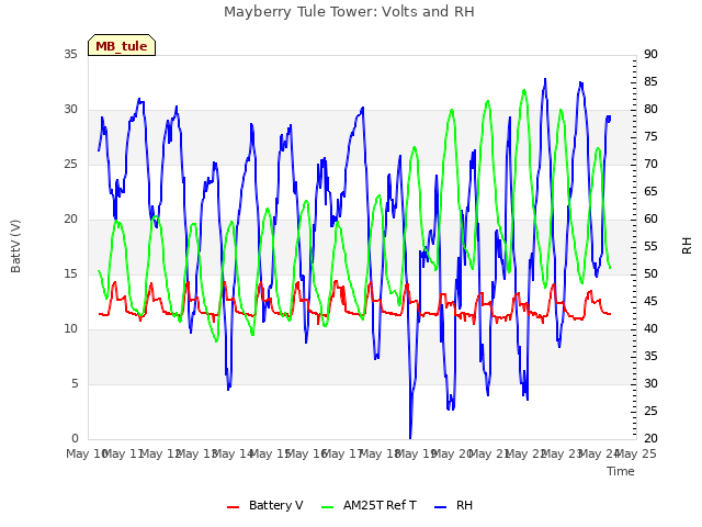 plot of Mayberry Tule Tower: Volts and RH