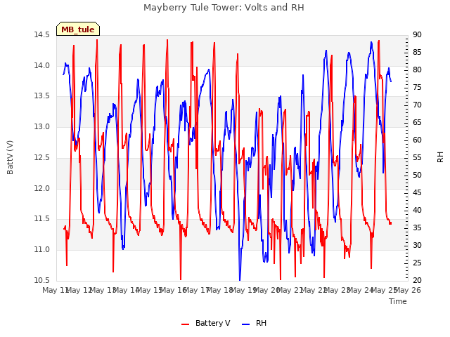 plot of Mayberry Tule Tower: Volts and RH