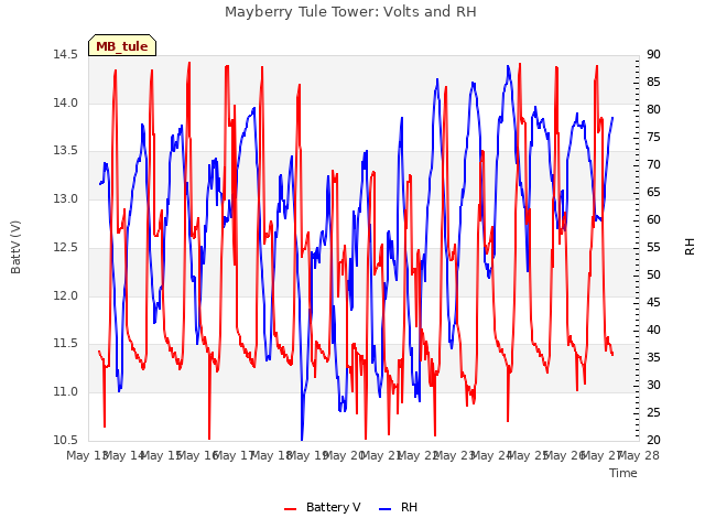 plot of Mayberry Tule Tower: Volts and RH