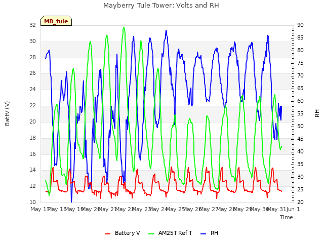 plot of Mayberry Tule Tower: Volts and RH