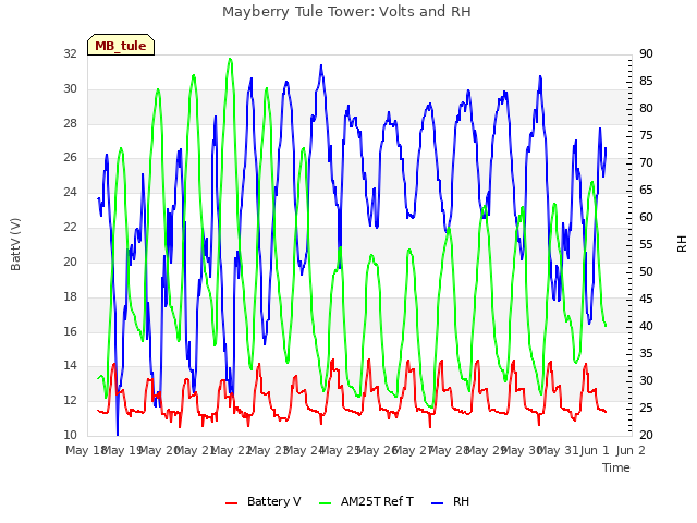 plot of Mayberry Tule Tower: Volts and RH