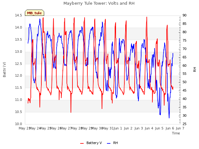 plot of Mayberry Tule Tower: Volts and RH