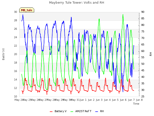 plot of Mayberry Tule Tower: Volts and RH