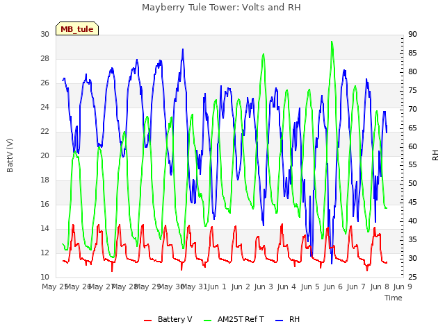 plot of Mayberry Tule Tower: Volts and RH