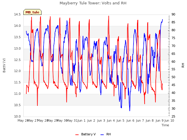 plot of Mayberry Tule Tower: Volts and RH