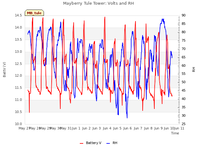 plot of Mayberry Tule Tower: Volts and RH