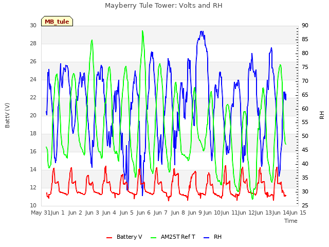 plot of Mayberry Tule Tower: Volts and RH