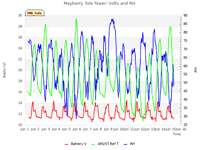 plot of Mayberry Tule Tower: Volts and RH