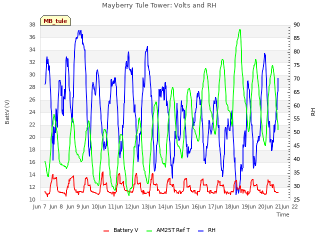 plot of Mayberry Tule Tower: Volts and RH