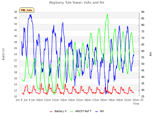 plot of Mayberry Tule Tower: Volts and RH