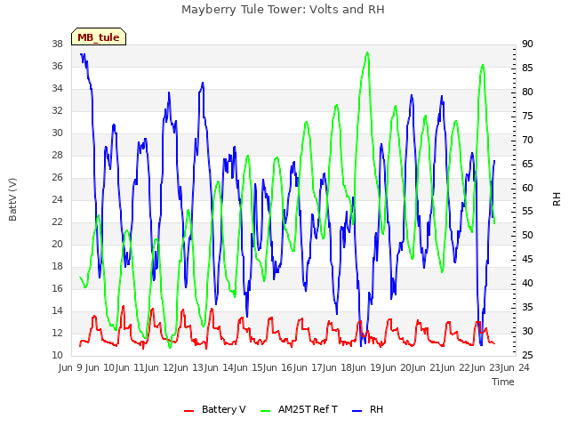 plot of Mayberry Tule Tower: Volts and RH