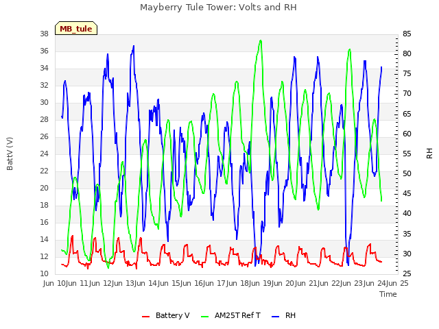 plot of Mayberry Tule Tower: Volts and RH