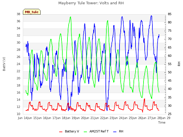 plot of Mayberry Tule Tower: Volts and RH