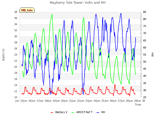 plot of Mayberry Tule Tower: Volts and RH