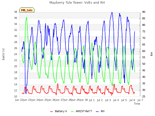 plot of Mayberry Tule Tower: Volts and RH