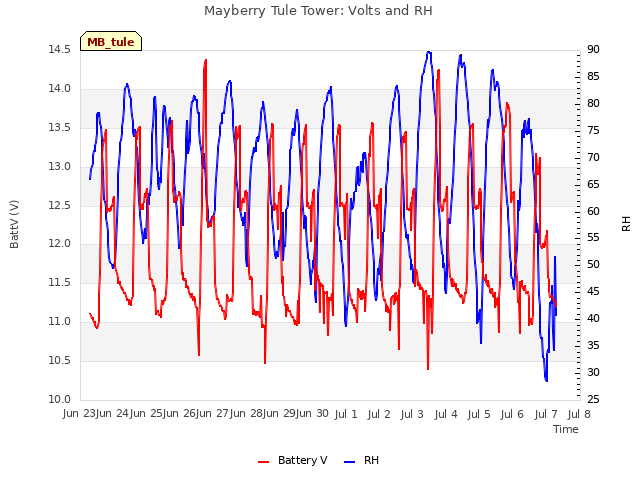 plot of Mayberry Tule Tower: Volts and RH