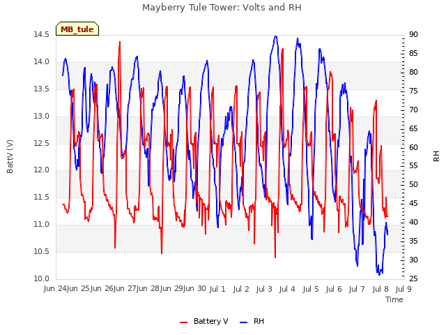 plot of Mayberry Tule Tower: Volts and RH