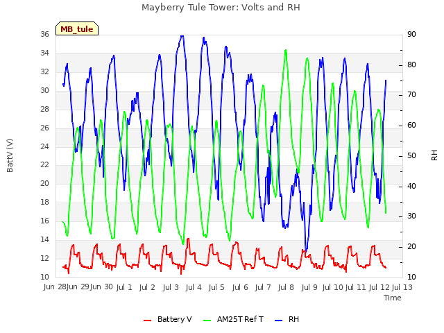 plot of Mayberry Tule Tower: Volts and RH