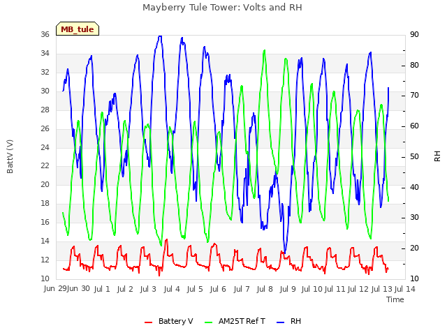 plot of Mayberry Tule Tower: Volts and RH